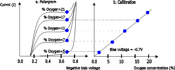 Dissolved Oxygen In Water Vs Temperature Chart