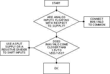 Diagnostic flow diagram